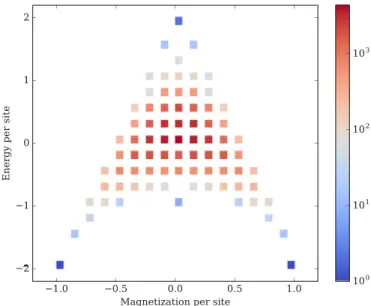 FIG. 6. More training examples unsurprisingly leads to better performance. At 100 000, the neural network is able to classify 8 × 8 Ising configurations into their 63 discrete energy levels with 99.922%