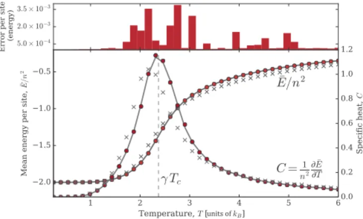 FIG. 9. The average energy per site at various temperatures, as well as the heat capacity for the 8 × 8 Ising model