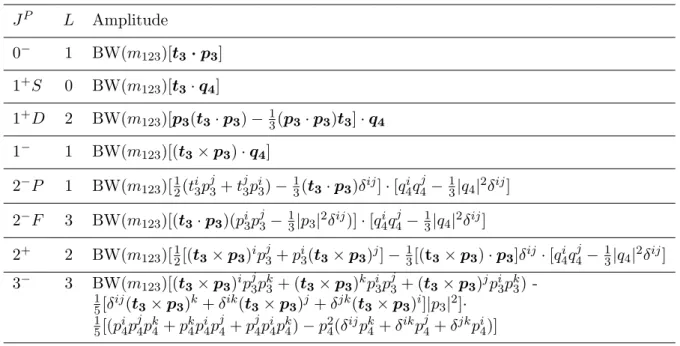 Table 1: List of the amplitudes used in the present analysis. J P L Amplitude 0 − 1 BW(m 123 )[t 3 · p 3 ] 1 + S 0 BW(m 123 )[t 3 · q 4 ] 1 + D 2 BW(m 123 )[p 3 (t 3 · p 3 ) − 1 3 (p 3 · p 3 )t 3 ] · q 4 1 − 1 BW(m 123 )[(t 3 × p 3 ) · q 4 ] 2 − P 1 BW(m 1