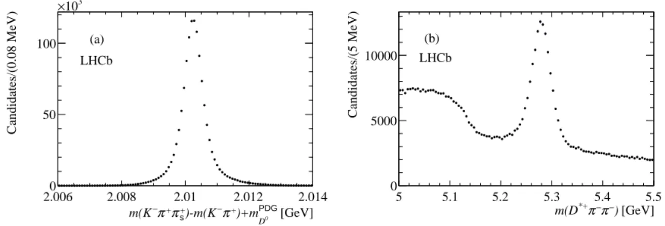 Figure 1: Distribution of (a) m(K − π + π + s ) − m(K − π + ) + m PDG D 0 and (b) D ∗+ π − π − invariant masses for candidates after the selection on the χ 2 /ndf from the fit to the B − decay tree.