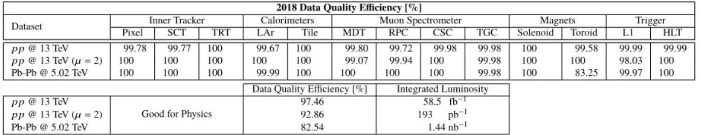 Table 6: Luminosity-weighted relative detector uptime and good data quality efficiencies (in %) during stable beams in pp collision physics runs at