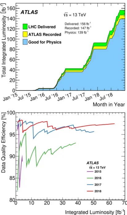 Figure 5: Top: Cumulative integrated luminosity delivered to and recorded by ATLAS between 2015 and 2018 during stable beam pp collision data-taking at