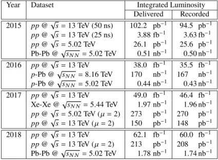 Table 1: Summary of the main data-taking campaigns of each year during Run 2, along with the corresponding delivered and recorded integrated luminosities