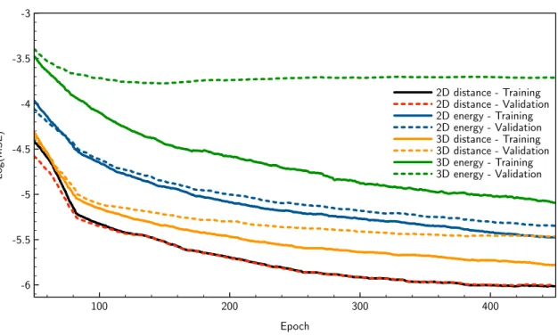 Figure 3: Running averages (with a window of 50) of the mean squared errors (loss) recorded during training