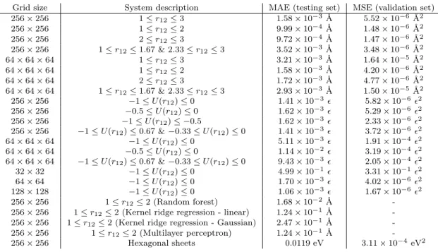 Table 1: Mean absolute errors and mean squared errors of various systems with their corresponding test and validation sets