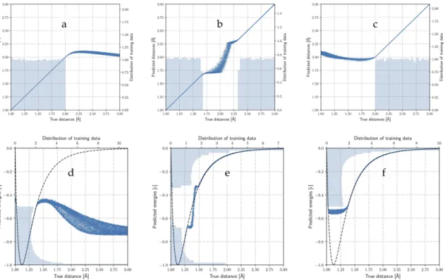 Figure 5: Predicted distance versus true distance (labelled a, b, and c) and predicted energy versus true distance (labelled d, e, and f) plots for the interpolation and extrapolation experiments