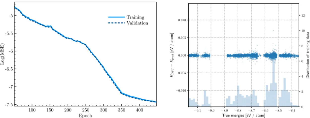 Figure 6: Left: Running average (with a window size of 50) of the training and validation loss during the training process