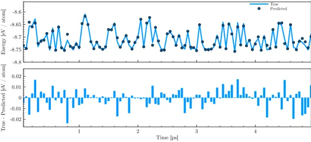 Figure 7: Top: True DFT and predicted energies per atom as a function of time for the hBN MD for every 100 steps