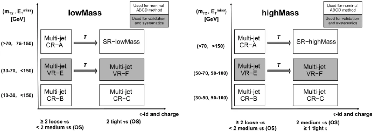 Figure 2: Illustration of the ABCD method for the multi-jet background determination for SR-lowMass (left) and SR-highMass (right)