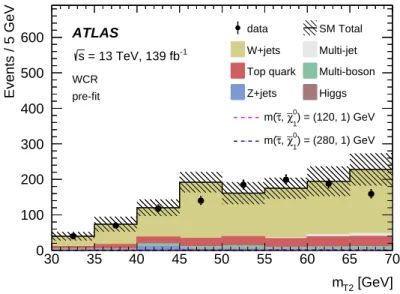 Figure 4: The pre-fit m T2 distribution in the W CR. The SM backgrounds other than multi-jet production are estimated from MC simulation