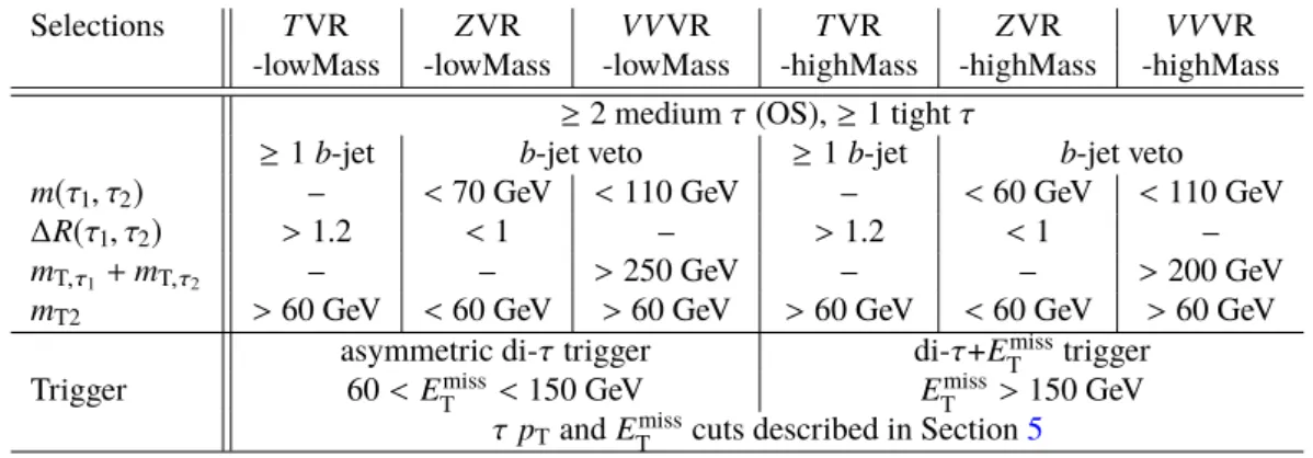 Table 4: Summary of selection requirements for top quark ( T VR), Z +jets ( Z VR) and multi-boson ( VV VR) validation regions.