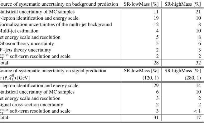 Table 5: The post-fit relative systematic uncertainty (%) in the background estimate (signal reference points) in the SR-lowMass and SR-highMass regions from the leading sources at top (bottom)