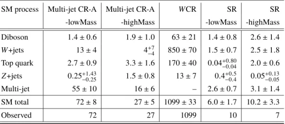 Table 6: Observed and expected numbers of events in the control and signal regions. The expected event yields of SM processes are given after the background-only fit described in Section 8