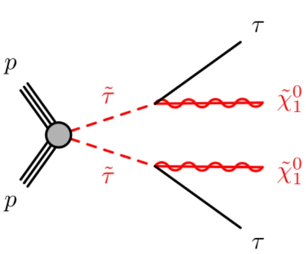 Figure 1: A diagram illustrating the pair production of staus and subsequent decay into a two- τ -lepton final state with missing transverse momentum from the neutralinos.