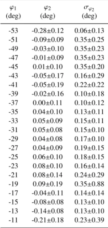 Table 2. Position and width of the GD-1 stream, as shown in Figure 6.