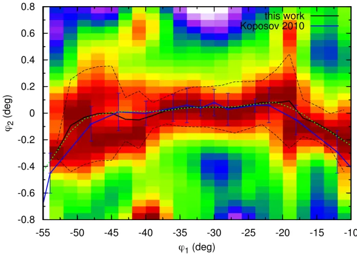 Figure 6. Matched filter map of the GD-1 stream using spatial bins of 2×0.05 deg. The map has been normalised in each ϕ 1 column