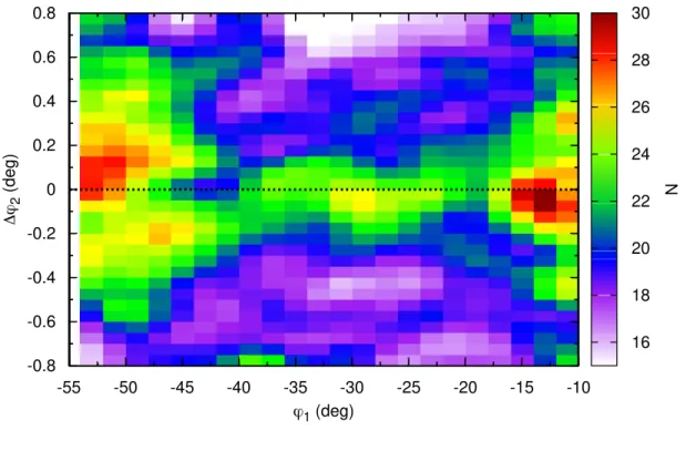 Figure 8. Matched filter map of the GD-1 stream after stream track correction, using spatial bins of 2×0.1 deg bins