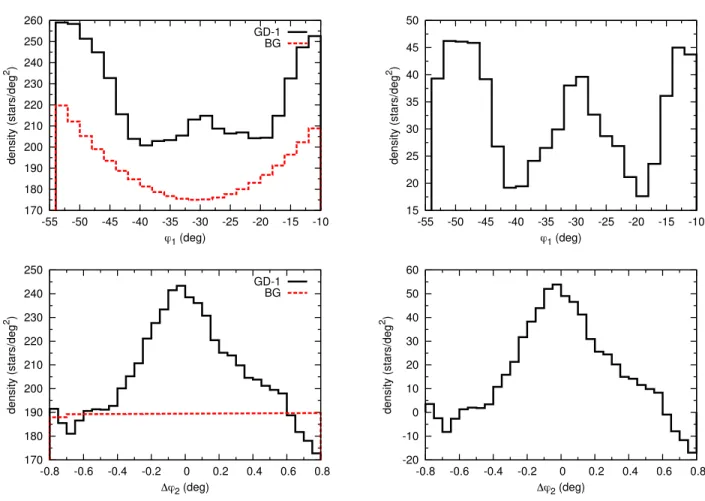 Figure 9. Density histograms of GD-1 stars in the matched filter map after stream track correction, as function of ϕ 1 (top) and ϕ 2 (bottom)
