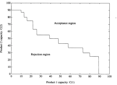 Figure  1:  Example  of a  collection  of capacity  threshold  vectors