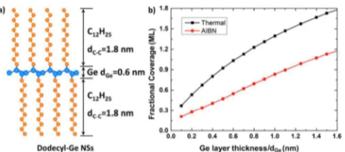 Figure 5. (a) Ideal model for dodecyl-terminated GeNSs (n = 1). (b) Calculated fractional monolayer (ML) ligand coverage determined using eq 1 for indicated Ge layer thicknesses d Ge using XPS, for dodecyl-terminated GeNSs prepared from thermal (black) and