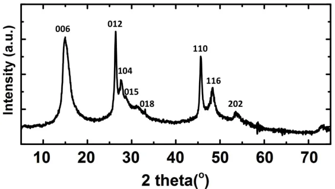 Figure S2: XRD patterns  of  as-synthesized HGe-flakes. The reflections of the regularly stacked  sheets  can  be  indexed  by  tr6 CaGe 2  unit cell  with a  = 3.99 Å and c = 33.0 Å