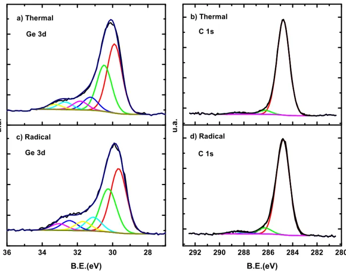 Figure  S10:  High-resolution  X-ray  photoelectron spectra  of dodecyl-terminated  GeNSs Ge  3d  (left)  and  C  1s  (right)  signals,  prepared  by  thermally-induced  hydrogermylation  (top)  and  dodecyl-terminated  GeNSs prepared by  radical-initiated