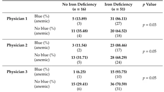 Table 1. Physician assessment of blue sclera and iron stores.