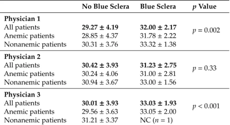 Table 3. Computed blue sclera assessment by the MS method by physician.