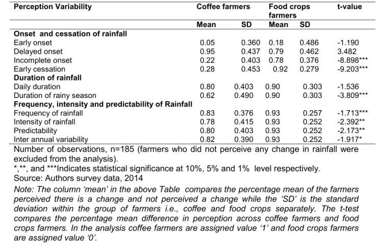 Table 3: Comparative analysis of perceived changes in rainfall patterns by coffee and food  crops farmers in Murang’a County 