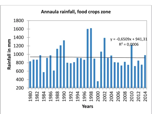 Figure  13:  Annual rainfall trends in millimetres of the coffee zone (a) and food crops zone  (b), for the years of 1980-2014