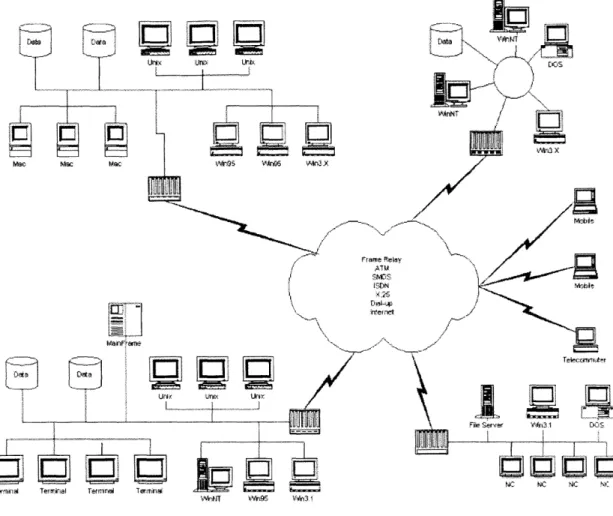 Figure 2-2.  Heterogeneous  Computing Environments  [Citrix Systems  Inc.  1999]