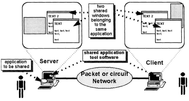 Figure  4-2.  Bipartite  Use  of  Shared Application  Tools  [Fluckiger  1995]