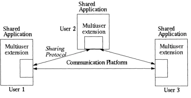 Figure  5-1.  Multi-User  Extension  Architecture  [Schefstrom  1999]
