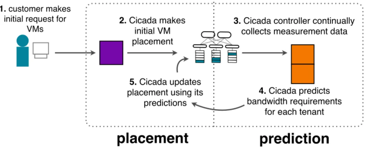 Figure 2-2: Cicada's architecture.