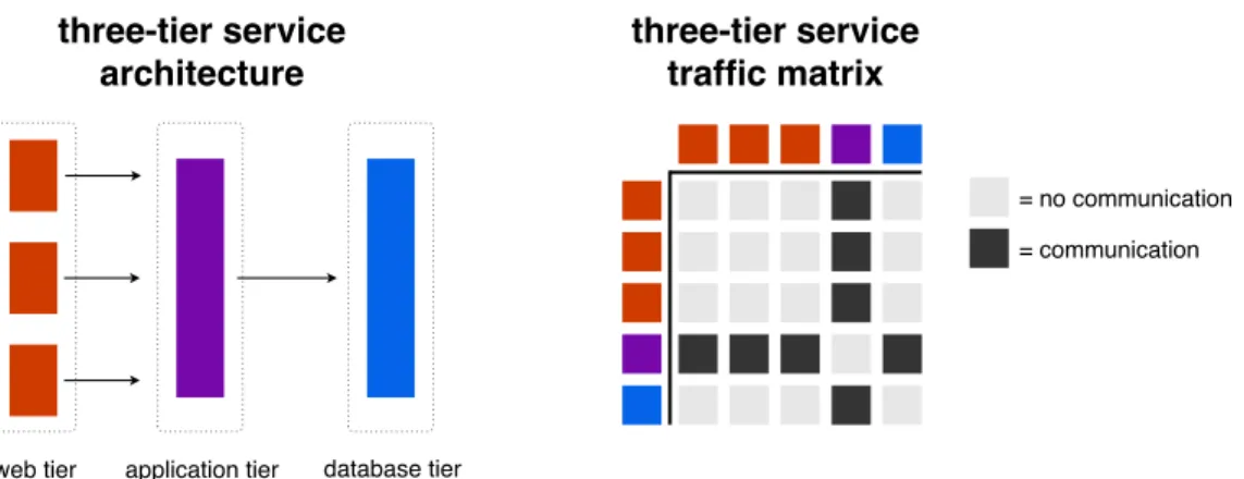Figure 3-1: A simple three-tier architecture. The web tier contains three machines;