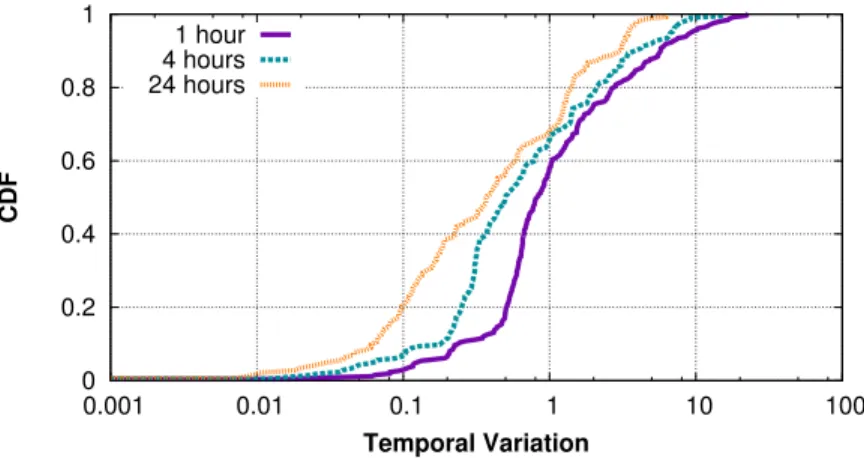 Figure 3-3: Temporal variation in the HPCS dataset.