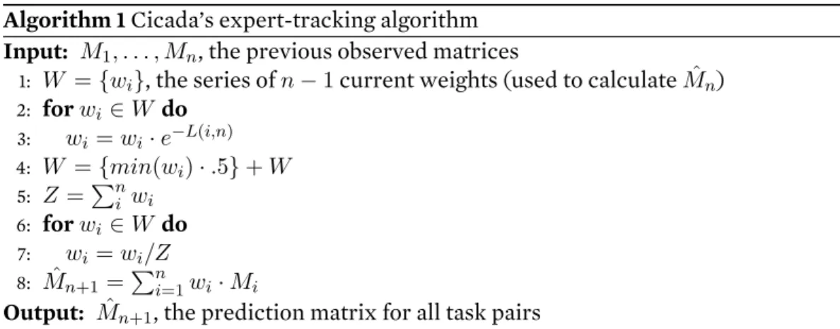 Figure 3-4: Average weights produced by Cicada's prediction algorithm. These values represent the average of the nal weight values over each application in the HPCS dataset.