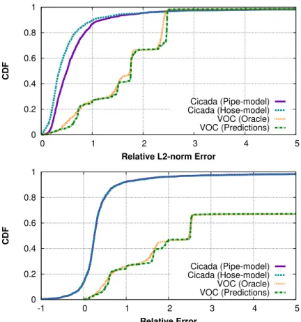 Figure 3-7: Prediction errors for average demand. For average demand, straightfor- straightfor-ward math shows that Cicada's hose-model and pipe-model relative errors will always be identical; see below.