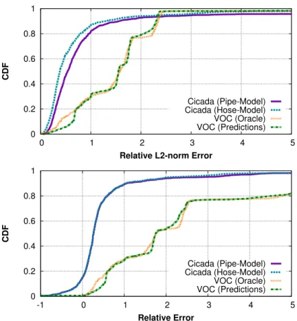 Figure 3-8: Prediction errors for peak demand.