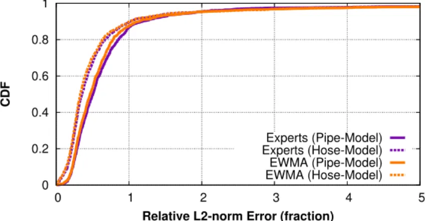 Figure 3-9: Prediction errors for average-demand using the EWMA algorithm.