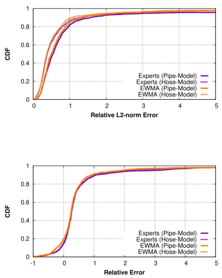 Figure 3-10: Prediction errors for peak-demand using the EWMA algorithm.