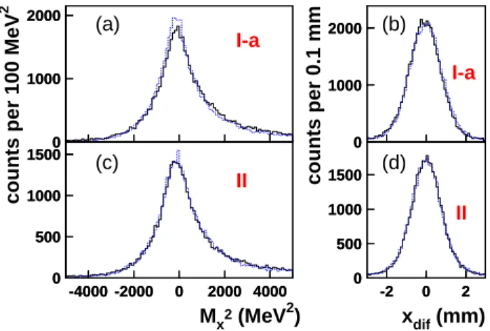 FIG. 10: (Color online) Data sets I-a (top) and II (bottom) after all cuts: comparison of experiment (solid histogram) and simulation (dotted histogram)