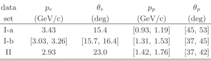 TABLE III: Summary of the kinematical settings for each data set. The nominal beam energy is E beam = 4.045 GeV (see section IV D for actual values)