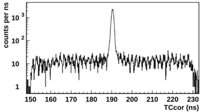 FIG. 5: Coincidence time spectrum of data set I-a. The cen- cen-tral peak is 0.5 ns wide in rms.