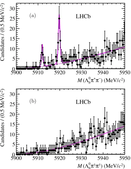 Figure 2: Invariant mass spectrum of (a) Λ 0 b π + π − and (b) Λ 0 b π ± π ± combinations