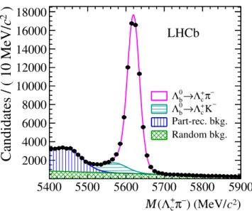 Figure 1: Invariant mass spectrum of Λ + c π − combinations. The points with error bars are the data, and the fitted Λ 0 b → Λ +c π − signal and three background components (Λ 0b → Λ +c K − , partially-reconstructed and random background) are shown with di