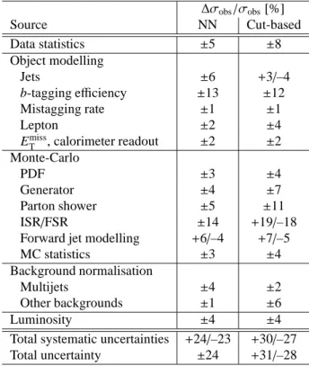 Table 3: Breakdown of the contribution of each source of uncertainty to the total uncertainty of the measured t-channel cross section in data for the NN analysis and the cut-based analysis