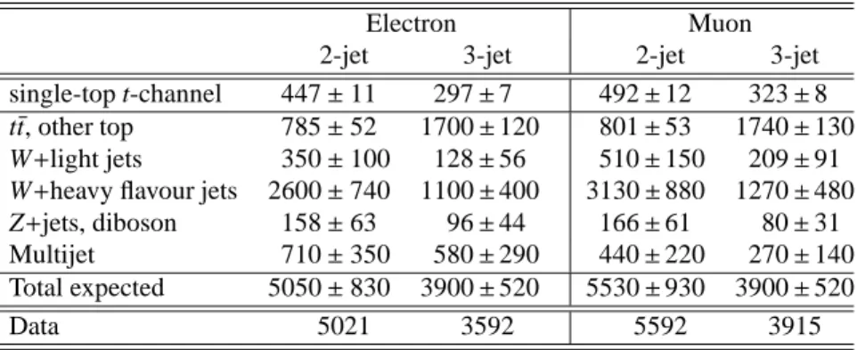 Table 1: Predicted and observed event yields, after selection, in the electron and muon 2-jet and 3-jet b-tagged samples