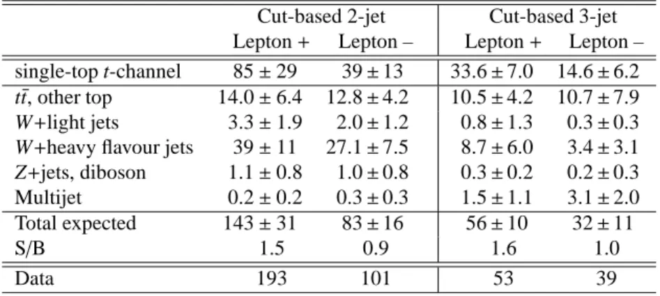 Table 2: Event yield for the 2-jet and 3-jet b-tagged positive and negative lepton-charge channels after the cut-based selection