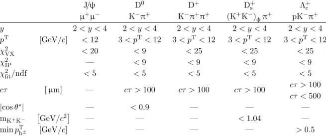 Table 3: Criteria used for the selection of charm hadrons. J / ψ D 0 D + D + s Λ +c µ + µ − K − π + K − π + π + (K + K − ) φ π + pK − π + y 2 &lt; y &lt; 4 2 &lt; y &lt; 4 2 &lt; y &lt; 4 2 &lt; y &lt; 4 2 &lt; y &lt; 4 p T [GeV/c] &lt; 12 3 &lt; p T &lt; 